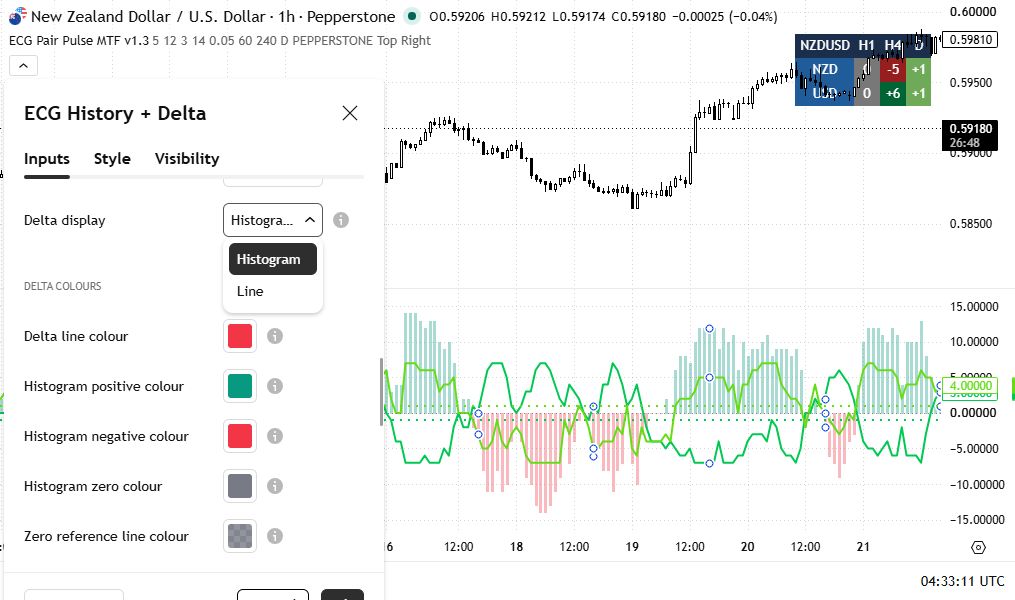 ECG History + Delta settings on NZDUSD H1 showing Histogram selected and Line available