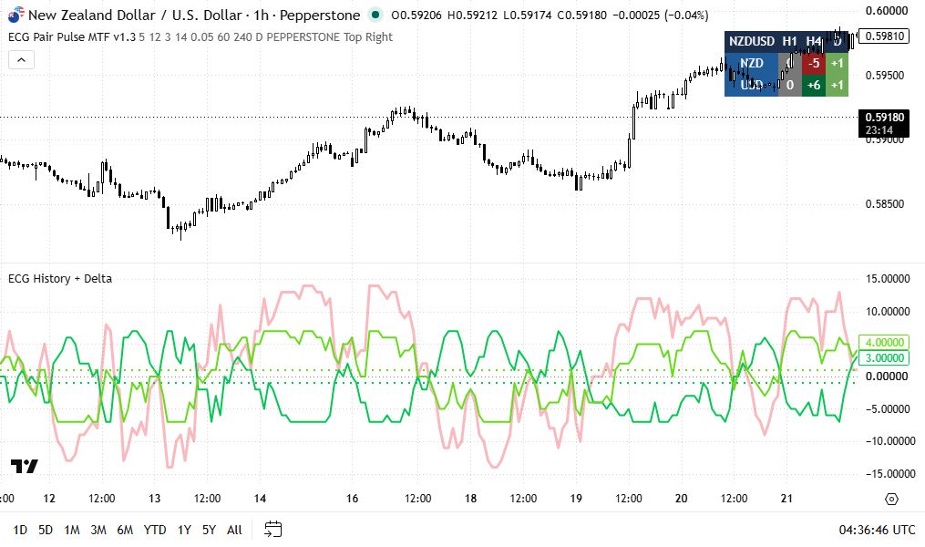 NZDUSD H1 TradingView chart showing ECG History + Delta in line mode