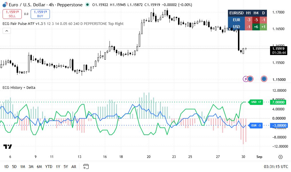 EURUSD H4 TradingView chart with the Pair Pulse matrix and History + Delta histogram visible together