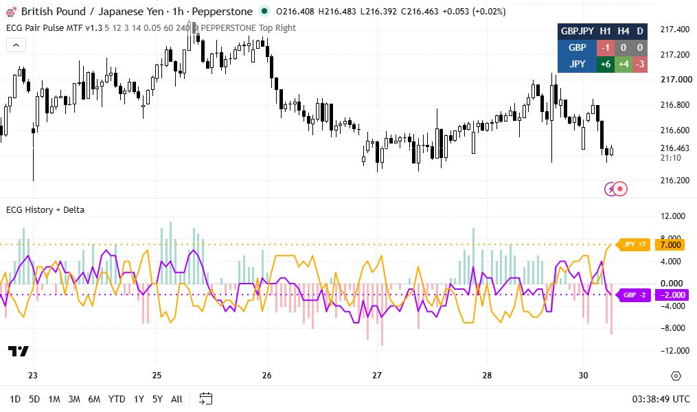 GBPJPY H1 TradingView chart with Pair Pulse and History + Delta histogram