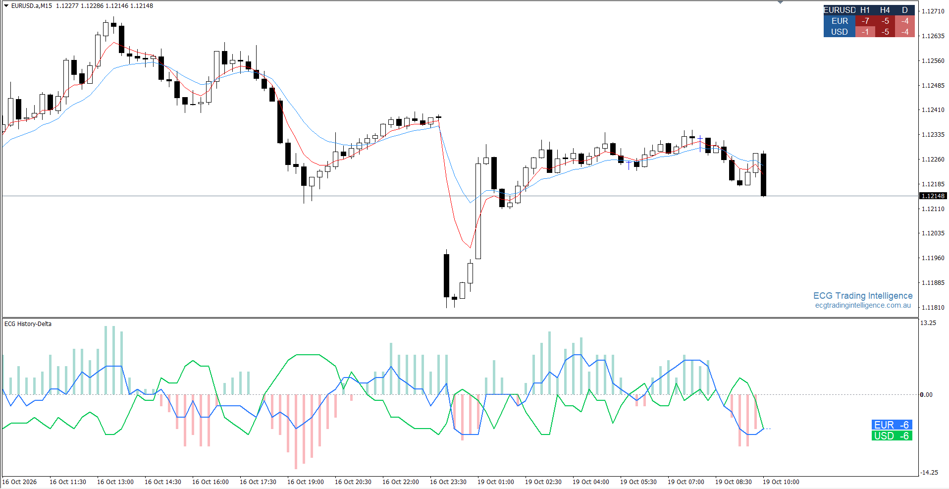 MetaTrader 4 图表同时显示 ECG Pair Pulse 和 ECG History-Delta